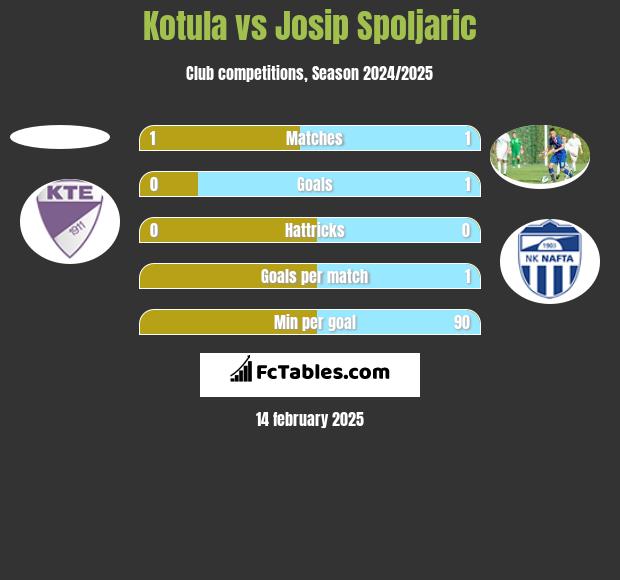 Kotula vs Josip Spoljaric h2h player stats