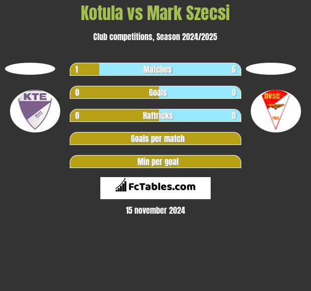 Kotula vs Mark Szecsi h2h player stats