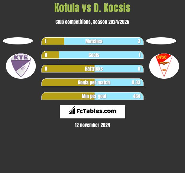 Kotula vs D. Kocsis h2h player stats