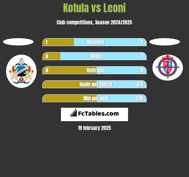 Kotula vs Leoni h2h player stats