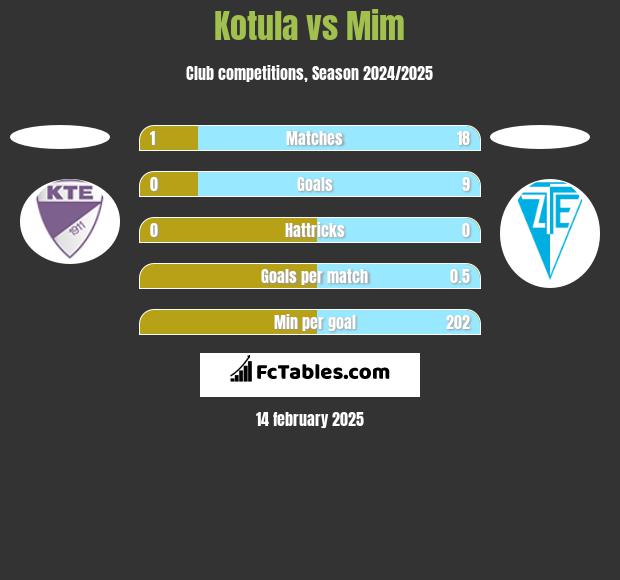 Kotula vs Mim h2h player stats