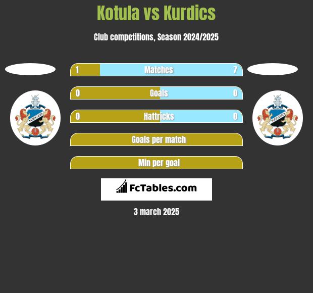 Kotula vs Kurdics h2h player stats