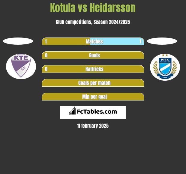 Kotula vs Heidarsson h2h player stats