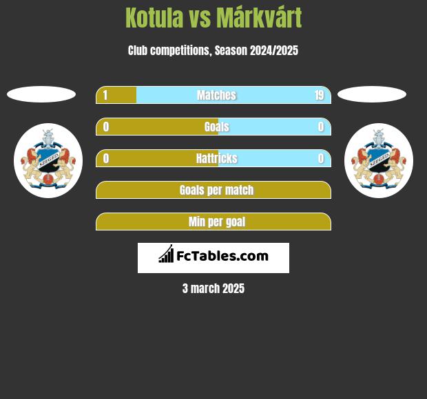 Kotula vs Márkvárt h2h player stats