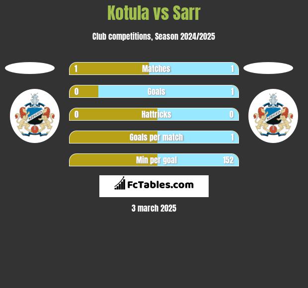 Kotula vs Sarr h2h player stats