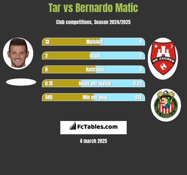 Tar vs Bernardo Matic h2h player stats