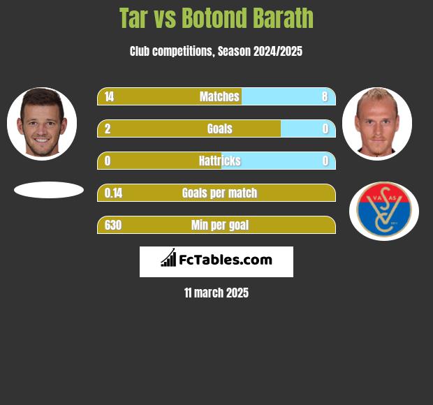 Tar vs Botond Barath h2h player stats