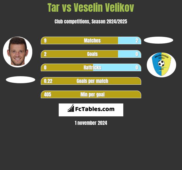 Tar vs Veselin Velikov h2h player stats