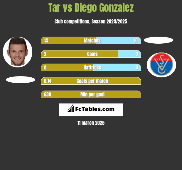 Tar vs Diego Gonzalez h2h player stats