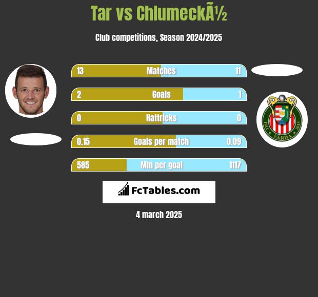 Tar vs ChlumeckÃ½ h2h player stats