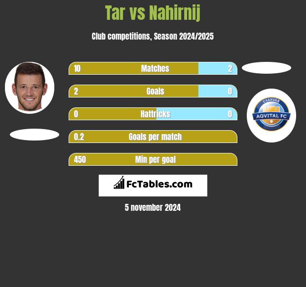 Tar vs Nahirnij h2h player stats