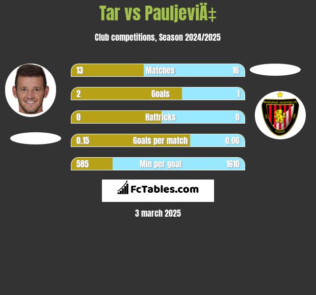 Tar vs PauljeviÄ‡ h2h player stats