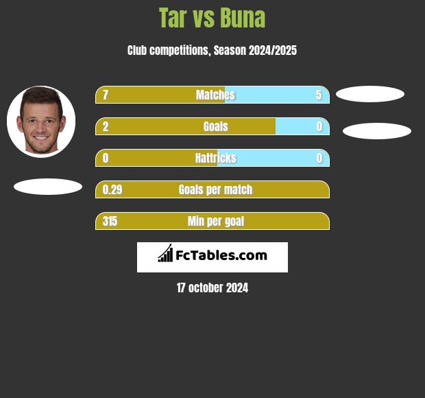 Tar vs Buna h2h player stats