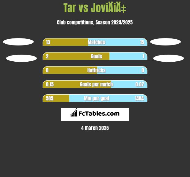 Tar vs JoviÄiÄ‡ h2h player stats