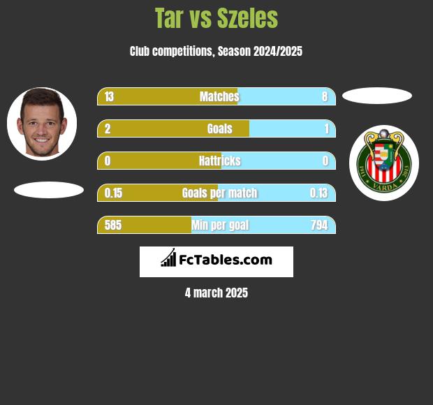 Tar vs Szeles h2h player stats