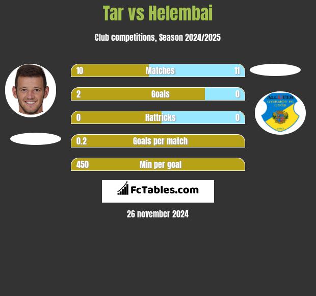 Tar vs Helembai h2h player stats