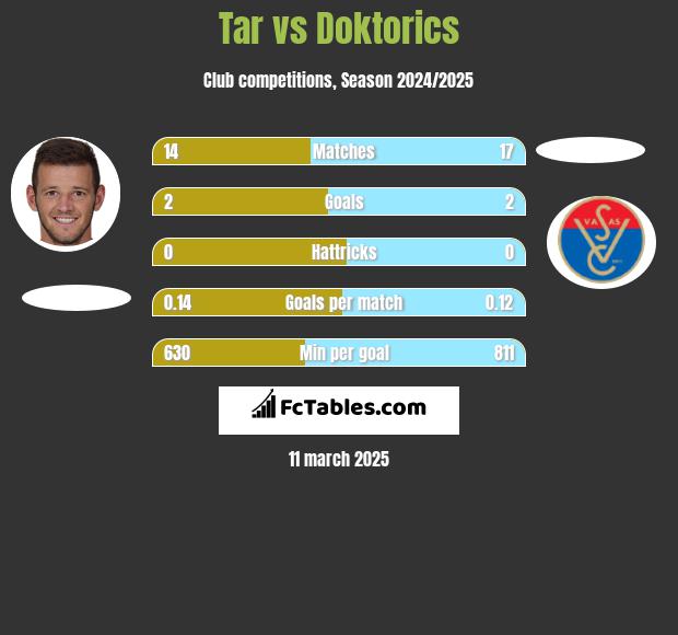 Tar vs Doktorics h2h player stats