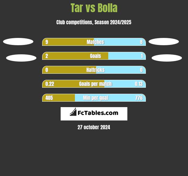 Tar vs Bolla h2h player stats