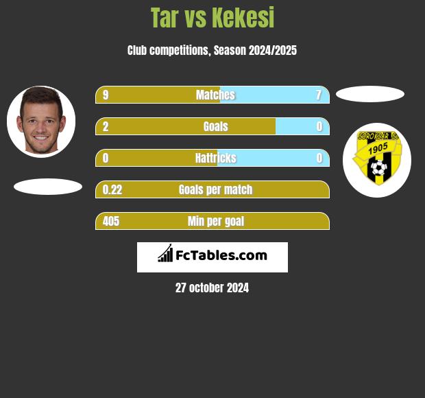 Tar vs Kekesi h2h player stats