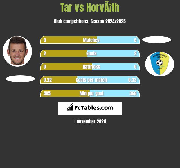 Tar vs HorvÃ¡th h2h player stats