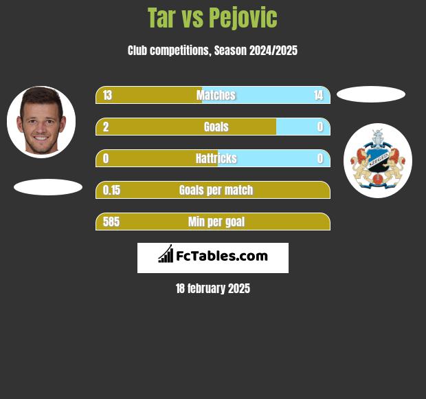 Tar vs Pejovic h2h player stats