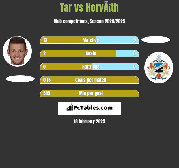 Tar vs HorvÃ¡th h2h player stats