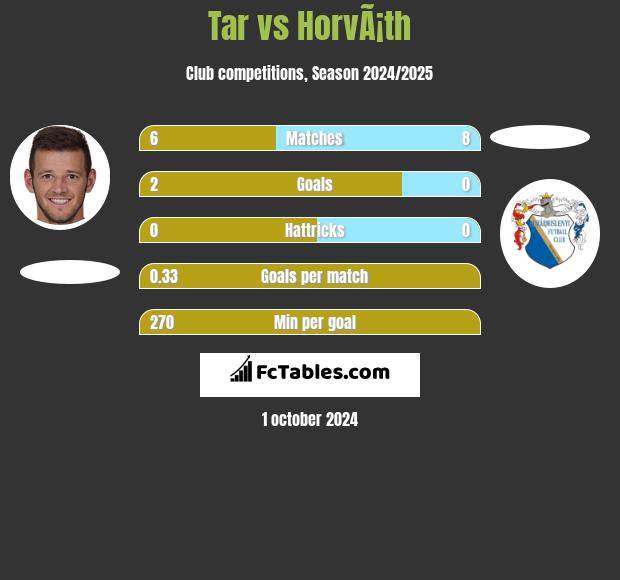 Tar vs HorvÃ¡th h2h player stats