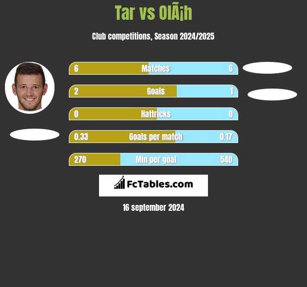 Tar vs OlÃ¡h h2h player stats