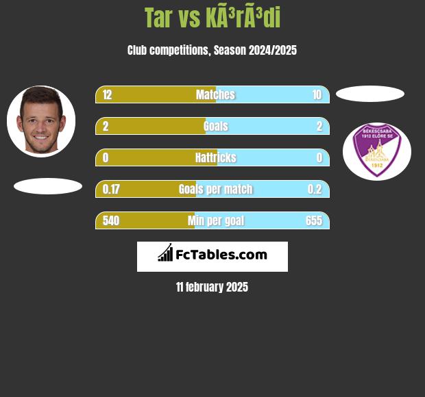 Tar vs KÃ³rÃ³di h2h player stats