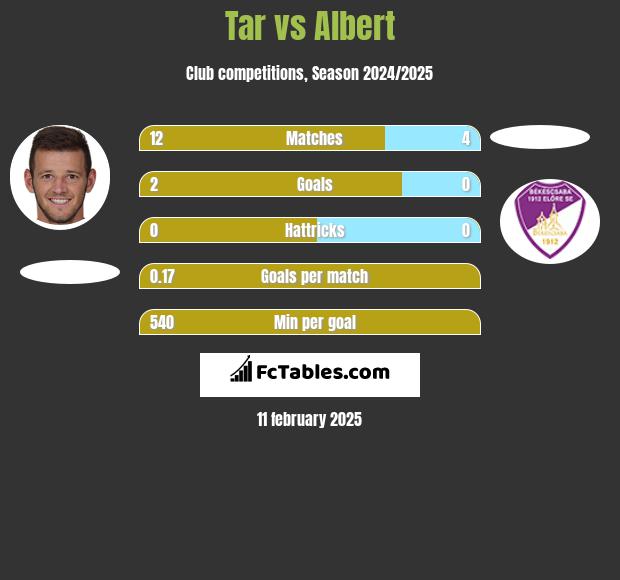 Tar vs Albert h2h player stats