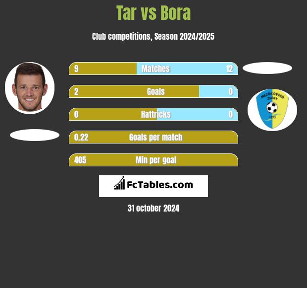 Tar vs Bora h2h player stats