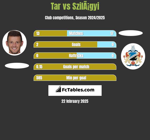 Tar vs SzilÃ¡gyi h2h player stats