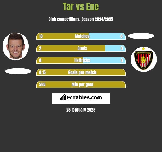 Tar vs Ene h2h player stats