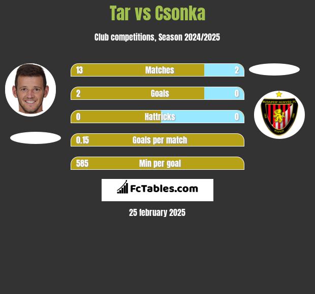 Tar vs Csonka h2h player stats