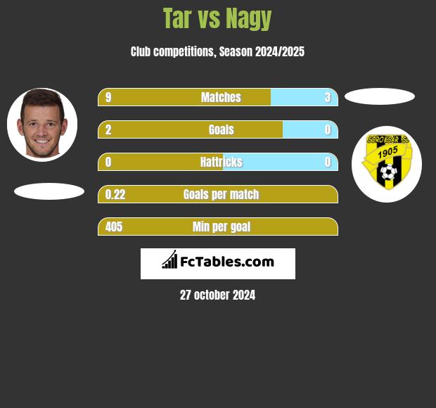 Tar vs Nagy h2h player stats