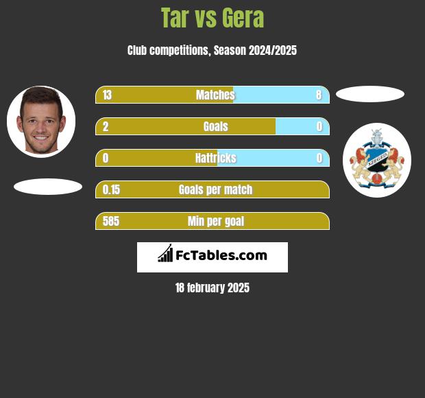 Tar vs Gera h2h player stats