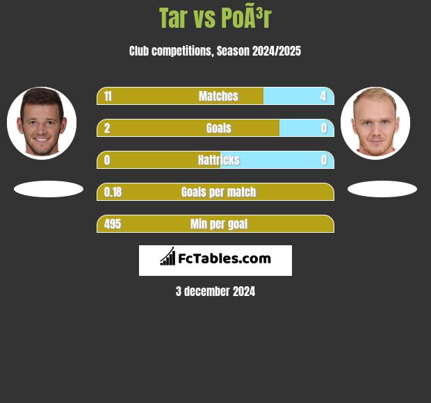 Tar vs PoÃ³r h2h player stats