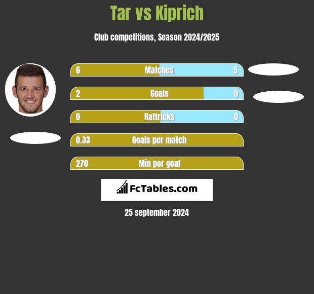 Tar vs Kiprich h2h player stats