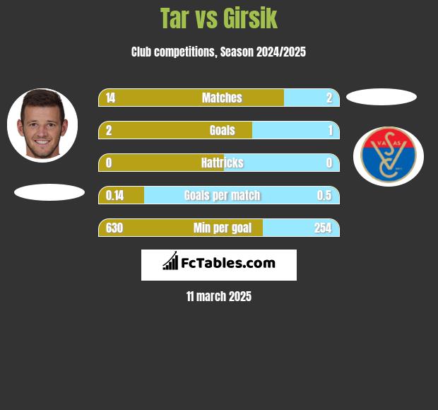 Tar vs Girsik h2h player stats