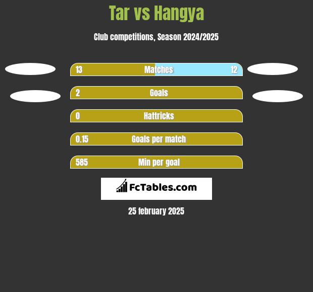 Tar vs Hangya h2h player stats