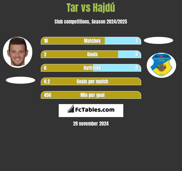 Tar vs Hajdú h2h player stats