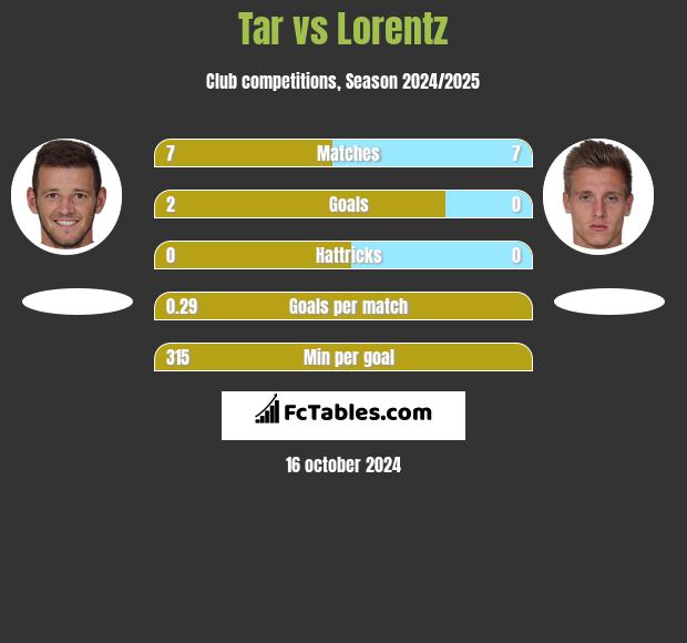 Tar vs Lorentz h2h player stats