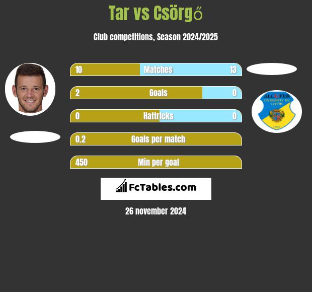 Tar vs Csörgő h2h player stats