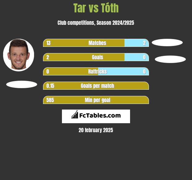 Tar vs Tóth h2h player stats