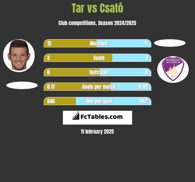 Tar vs Csató h2h player stats