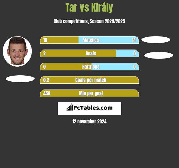 Tar vs Király h2h player stats