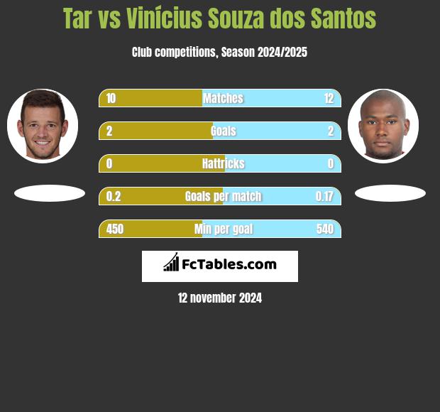 Tar vs Vinícius Souza dos Santos h2h player stats