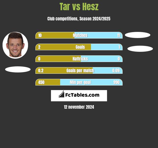 Tar vs Hesz h2h player stats