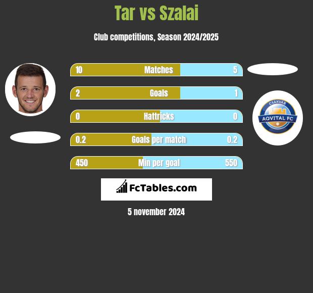 Tar vs Szalai h2h player stats