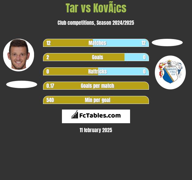 Tar vs KovÃ¡cs h2h player stats